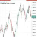 【2026年】XMでポンドドル(GBPUSD)を取引するのにおすすめの口座タイプは？実質スプレッドとレバレッジ、スワップを比較
